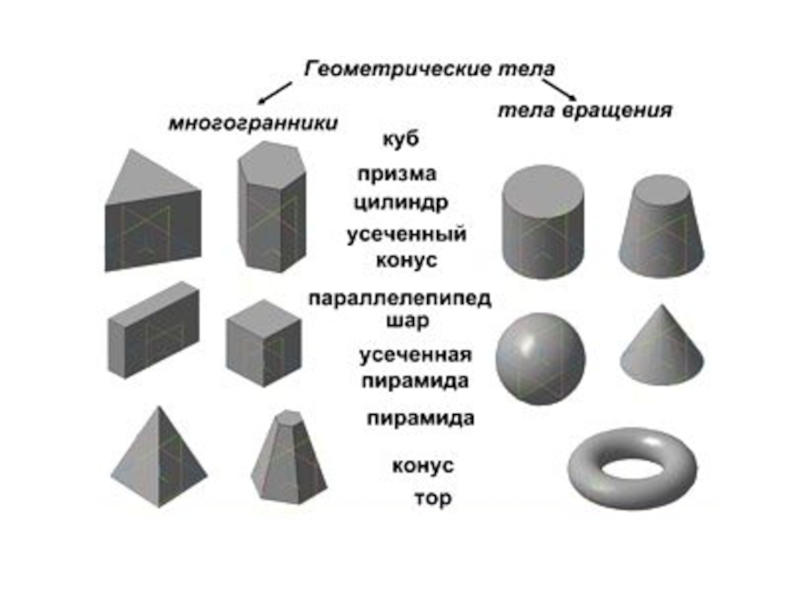 Многогранники и тела вращения презентация