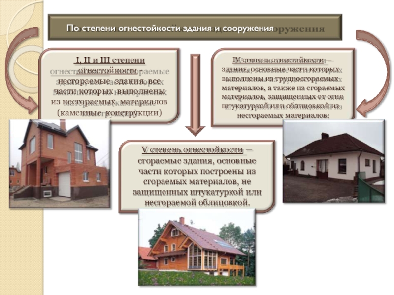 Степени огнестойкости зданий и сооружений. 3 Степень огнестойкости здания это. Степень огнестойкости здания – III.