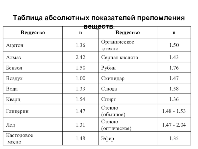 Презентация преломление света физический смысл показателя преломления 9 класс физика перышкин