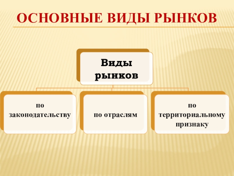 Рынок презентация 10 класс. Основные виды рынков. Основные виды. Основной вид. Виды рынков картинки.