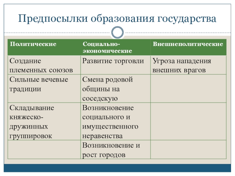 Предпосылки образования. Предпосылки создания государства. Формирование предпосылок для образования государства. Политические предпосылки образования древнерусского государства.