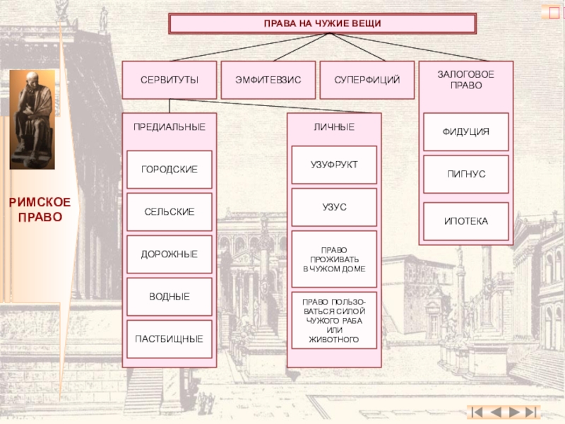 Виды сервитутов в римском праве схема