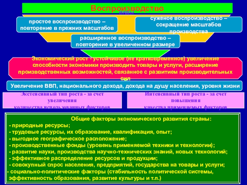 Экономический рост обеспечивается. Простое и расширенное воспроизводство. Факторы воспроизводства в экономике. Воспроизводство и его типы. Расширенное воспроизводство характерно для:.