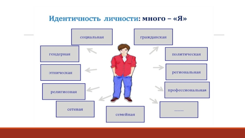 Идентичность и мировоззрение. Идентичность личности. Культурная идентичность. Психологическая идентичность личности. Гражданская идентичность личности.