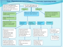 Тема. Юридическая ответственность за земельные правонарушения
Земельное