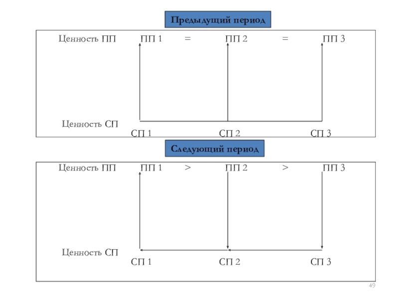 П п 1 п 2 пп. Ценность в СП-1. Период ценностей. СП И ПП В экономике. СП В ПП ПП В СП экономика.