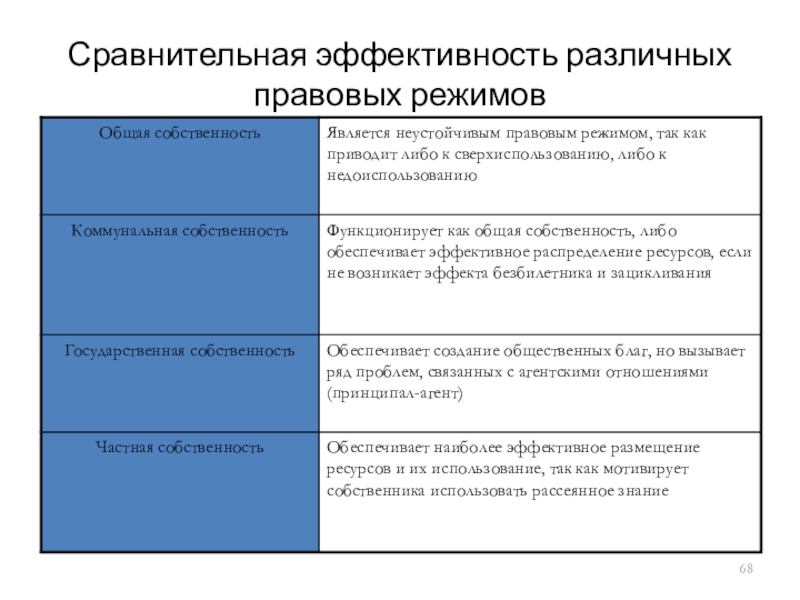 Режим собственности. Режим права собственности. Сравнительная эффективность. Режимы собственности в экономике. Сравнение режимов прав собственности.