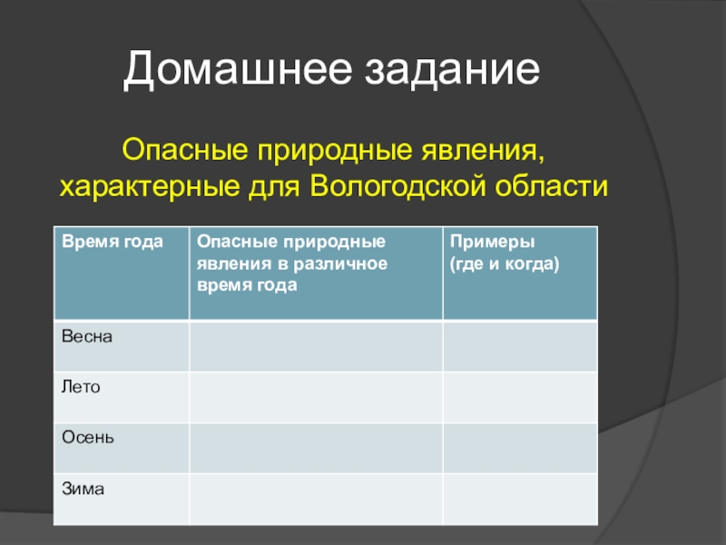 Опасные природные явления таблица. Опасные природные явления характерные для Вологодской области. Основные характеристики природных явлений. Основные группы опасных природных явлений. Опасные природные явления характерны для времени года.