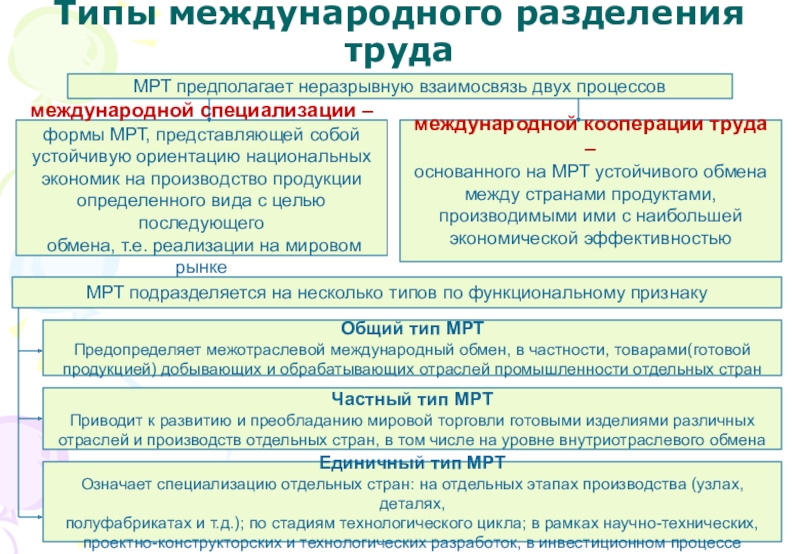 Международное разделение труда страны