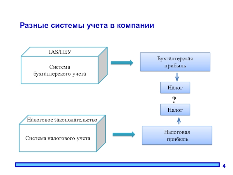 Учет расчетов по налогам