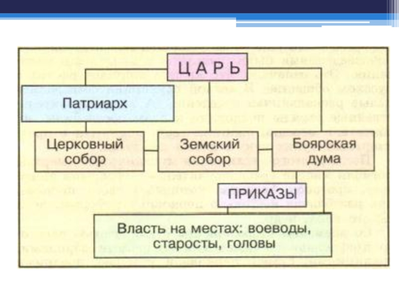 Схема управления при первых романовых. Схема государственного устройства России при первых Романовых. Схема государственного управления Алексея Михайловича. Система государственного управления при Алексее Михайловиче схема. Схема гос управления при первых Романовых.