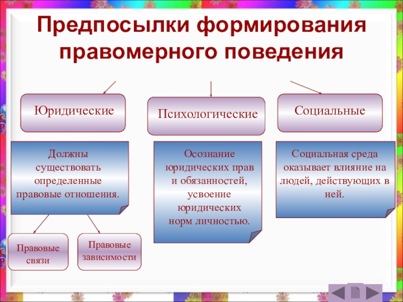 Правоотношения правомерное поведение сложный план