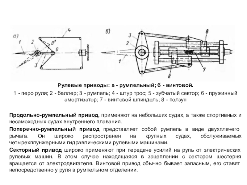 В зависимости от принятой схемы соединения рулевой машины с баллером приводы различают