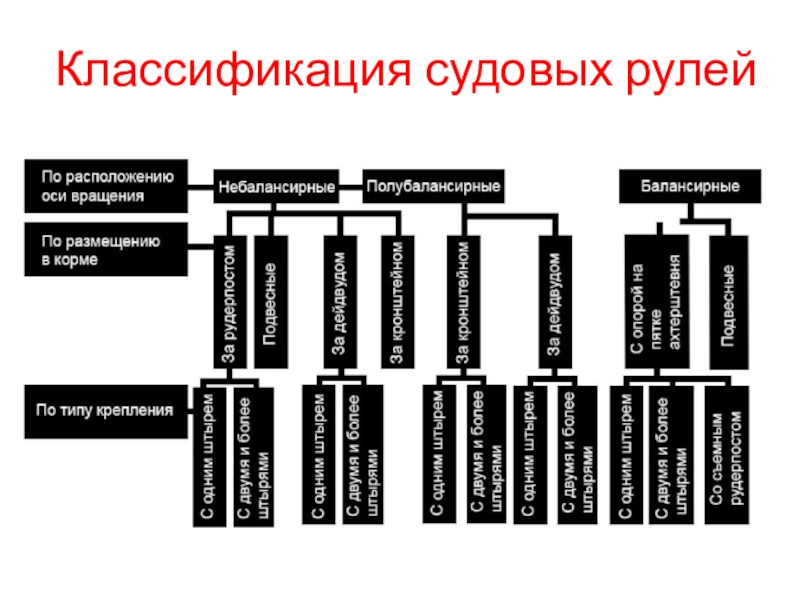 Виды судовых планов