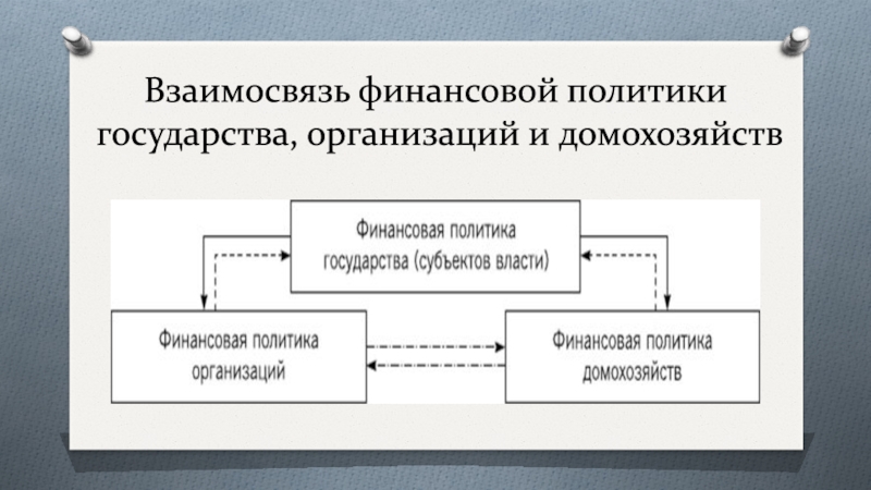 Финансовая политика государства. Взаимосвязь политики и государства. Взаимосвязь государства и финансов. Взаимосвязь домохозяйства и государства. Взаимосвязь финансовой политики.