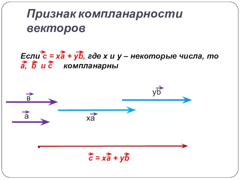 Вектор х 3 вектор у. Признак компланарности трех векторов. Признак компланарности векторов в пространстве. Компланарные векторы признак. Признак компланарности 3 векторов.