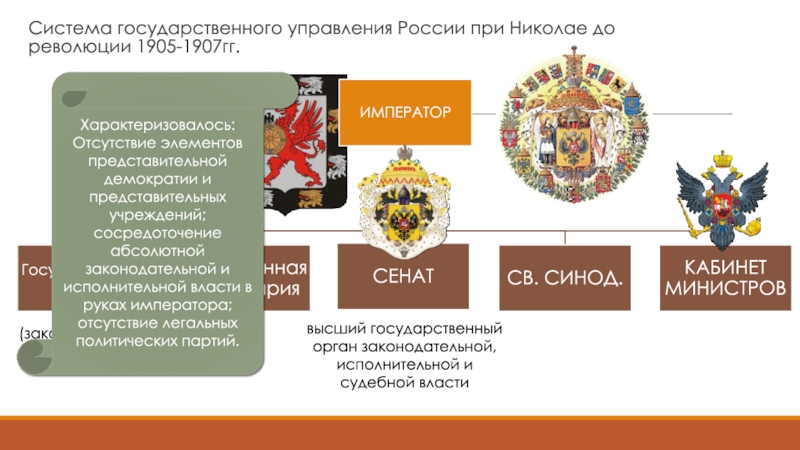 Высший законосовещательный орган при государе. Законодательная исполнительная и судебная власть при Николае 2.