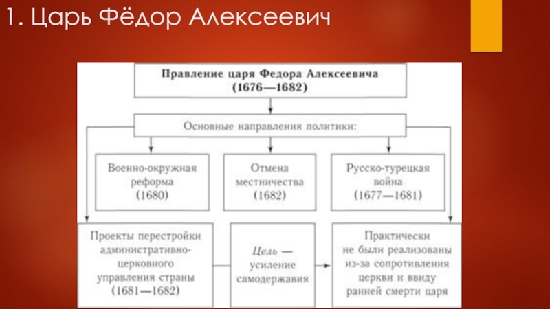 Реформы царя федора алексеевича