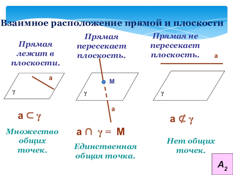 Взаимное расположение прямой и плоскости в пространстве рисунок