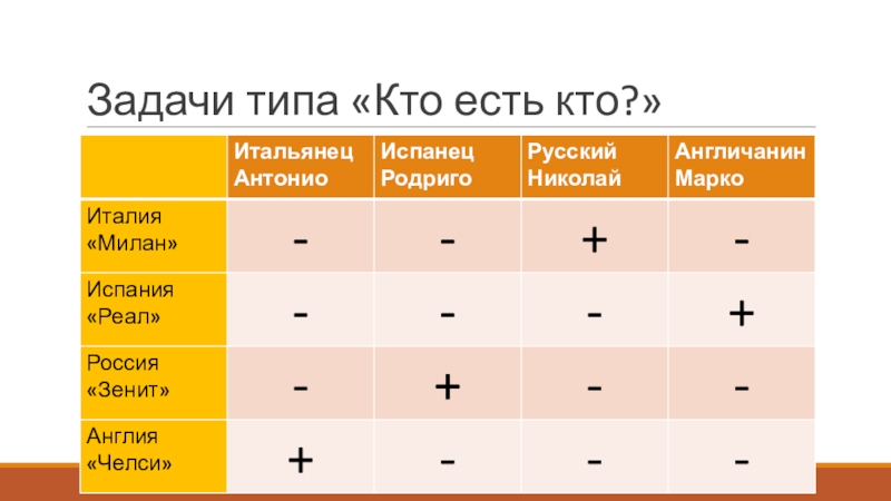 Кто их есть. Задачи типа кто есть кто. Виды логических задач. Виды логических заданий. Логические задачи кто есть кто.