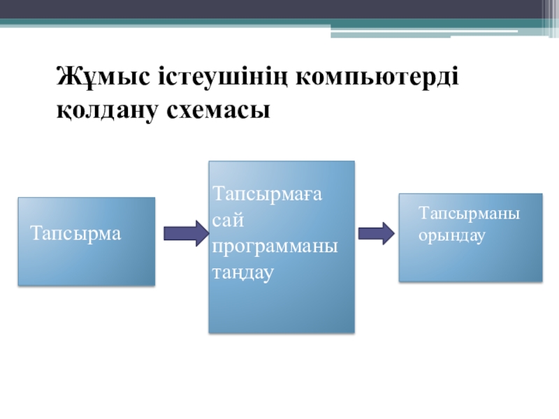 Бағдарламалық жасақтама презентация