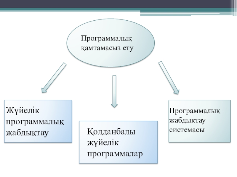 Бағдарламалық жасақтама презентация