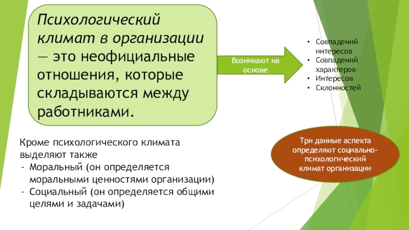 Психологический климат в организации — это неофициальные отношения, которые складываются между работниками.Возникают на основеСовпадений интересовСовпадений характеровИнтересовСклонностейКроме психологического