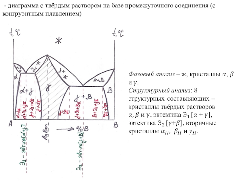 Диаграмма конгруэнтного плавления