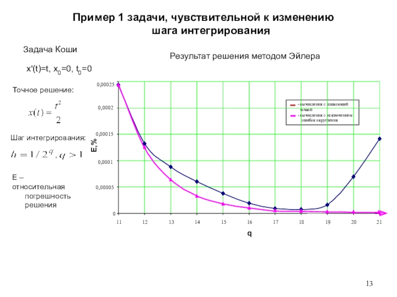 Шагом изменения в 0. Задача Коши примеры. Задача Коши график.