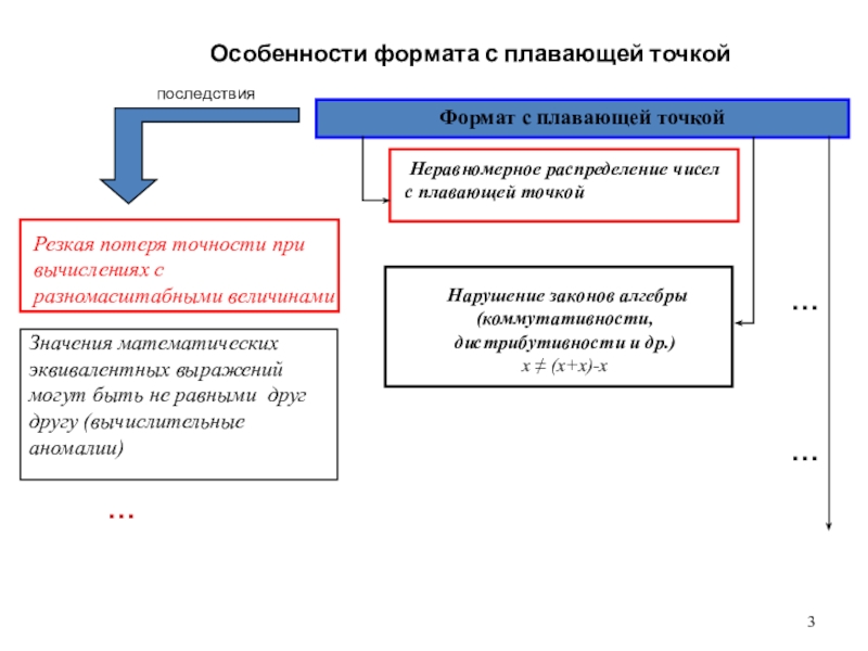 Особенности формата