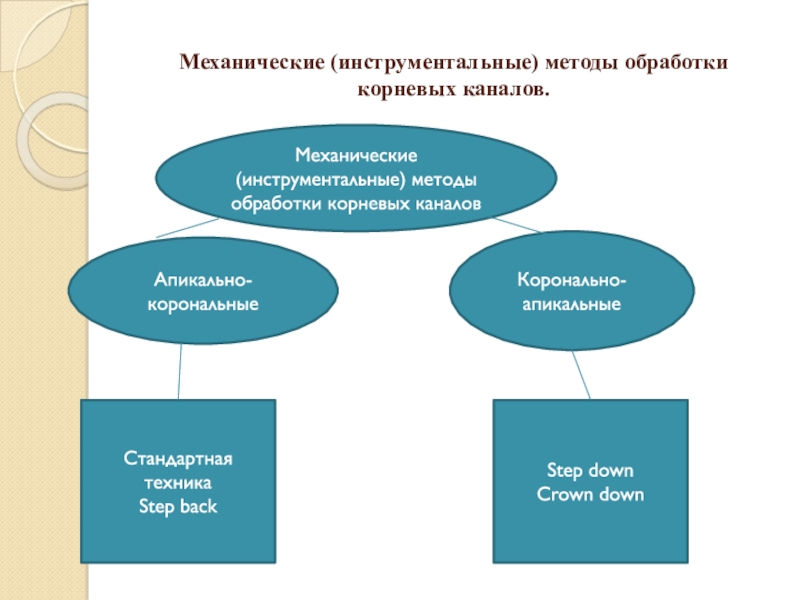 Методы обтурации корневых каналов презентация