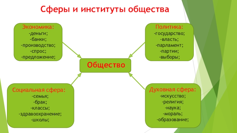 Институты сфер жизни общества. Институты сфер общества. Сферы общества и институты общества. Институты социальной сферы общества. Социальные институты и сферы жизни общества.