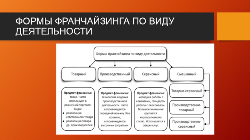 Предмет деятельности вид. Формы франчайзинга. Типы франчайзинга. Основные виды франчайзинга. Франчайзинг виды деятельности.