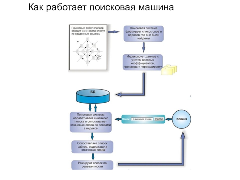 Как работает 9. Принцип работы поисковых систем. Как работает Поисковая система схема. Схема работы поисковых машин в интернете. Как работает Поисковая машина.