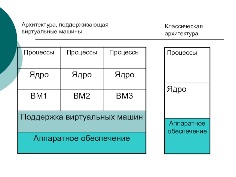 Архитектура операционной системы презентация