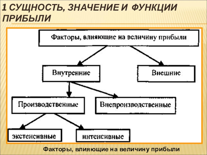 Значение функции прибыли