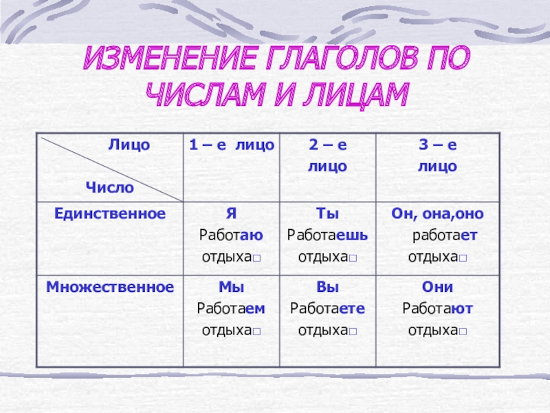 3 класс русский язык число глаголов презентация