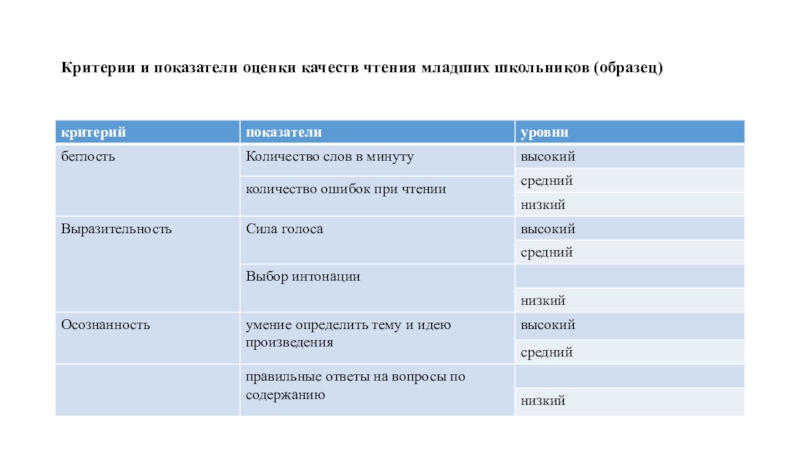 Оценка чтения. Критерии оценивания младших школьников. Показатели осознанности чтения младших школьников. Критерии качества чтения. Критерии оценки младшего школьника.