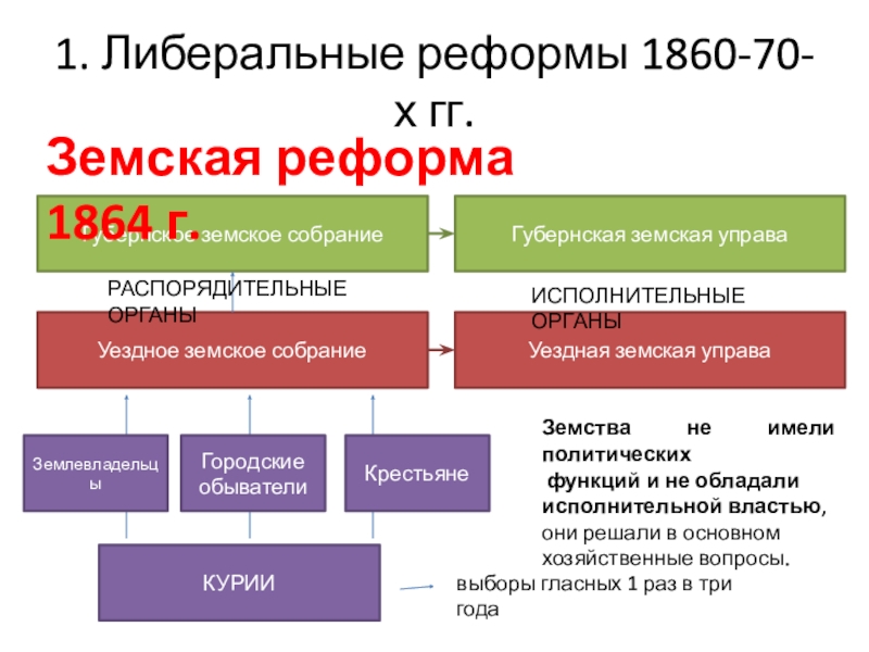 Суть земской и городской реформы