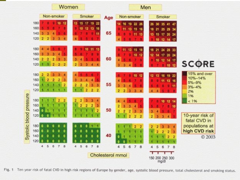 Шкала score. Шкала score для оценки риска сердечно. Суммарный сердечно-сосудистый риск по шкале score. Шкала риска score 2022. Score таблица сердечно-сосудистого риска.