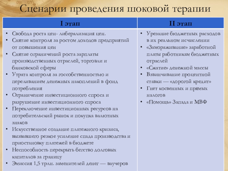 План шоковой терапии правительства гайдара предполагал