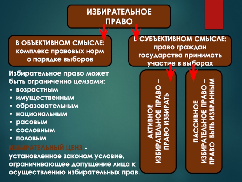 Субъективный смысл. Объективное и субъективное избирательное право. Объективный и субъективный смысл права. Избирательное право в объективном смысле и субъективном смысле. Право в объективном смысле и субъективном смысле.