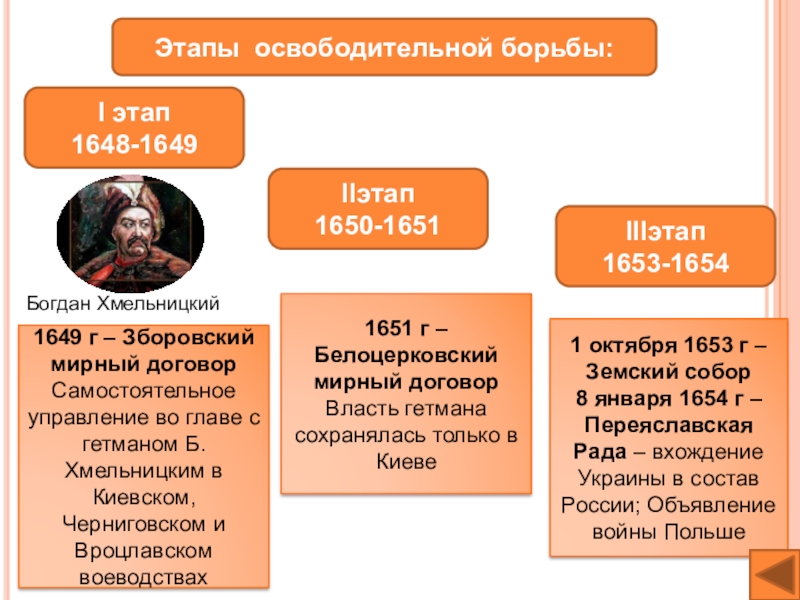 1648 1649. Этапы освободительной борьбы украинского народа таблица. 1648-1649 Событие. Хмельницкий 1649. 1650-1651 Событие.