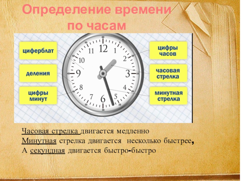 Определение времени. Время измерение времени. Время измерение времени часы. Измерение времени часами метод.