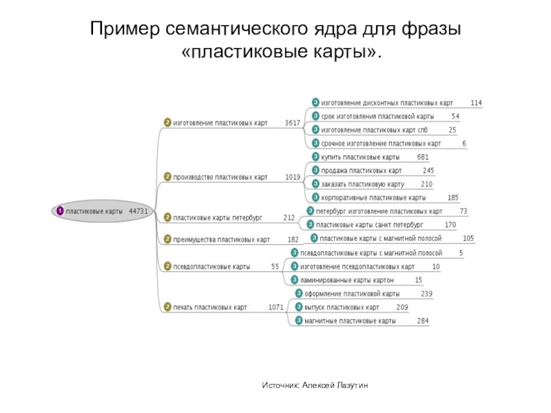 Формирование семантического ядра. Как выглядит готовое семантическое ядро. Как собрать семантическое ядро. Последовательность этапов разработка семантического ядра:. Семантическое ядро схема.