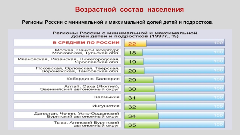 Возрастной состав населения россии презентация