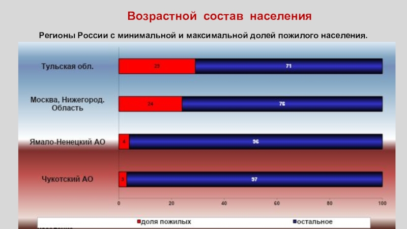 Возрастной состав населения россии презентация 8 класс география