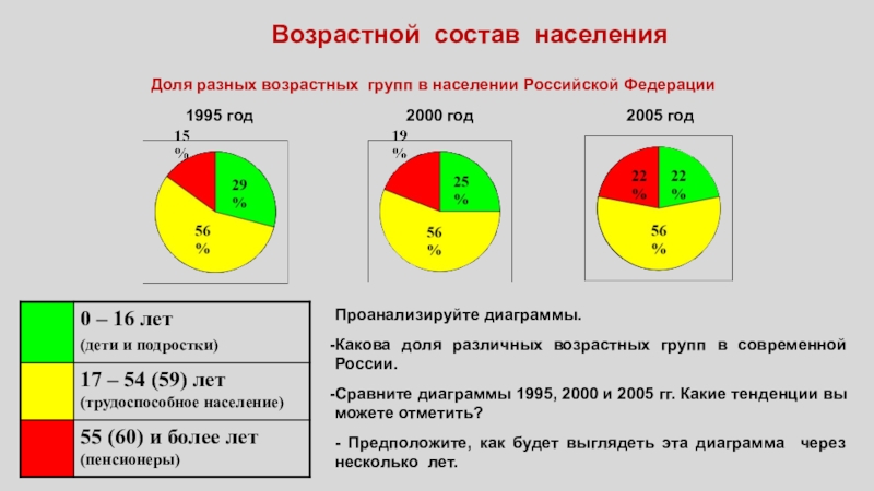 Диаграмма возрастного состава. Возрастные группы населения в России.