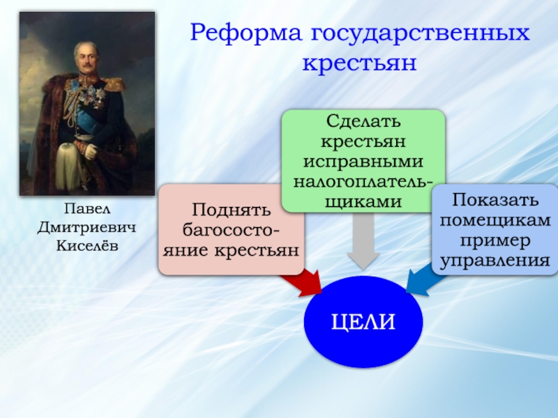 Реформа государственных крестьян. Государственные крестьяне. Реформа Киселева для государственных крестьян. Киселёв Павел Дмитриевич реформы.