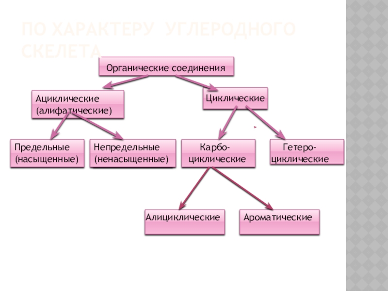 Схема классификация органических веществ